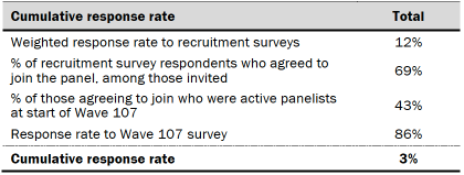 Table shows response rates