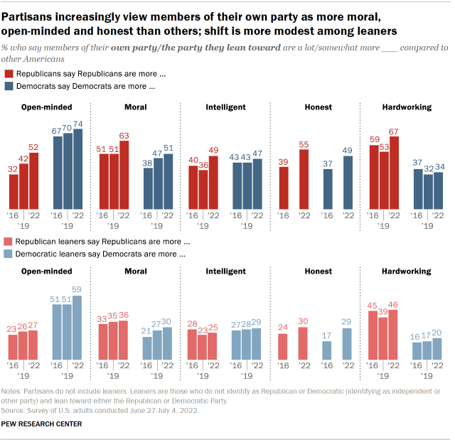 Chart shows partisans increasingly view members of their own party as more moral, open-minded and honest than others; shift is more modest among leaners