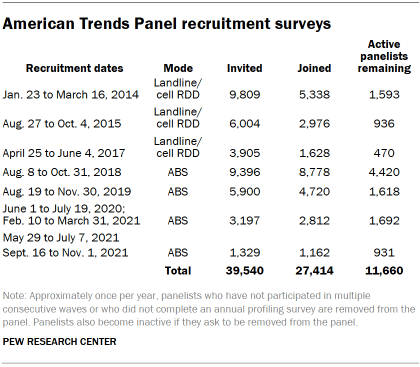 Table shows American Trends Panel recruitment surveys