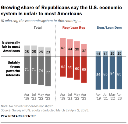 Chart shows Growing share of Republicans say the U.S. economic
system is unfair to most Americans