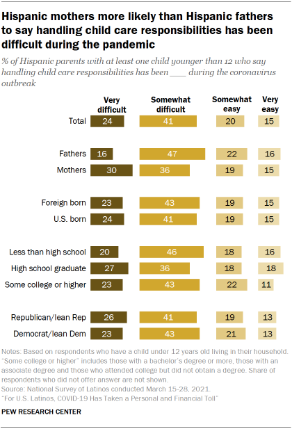 Chart showing Hispanic mothers more likely than Hispanic fathers  to say handling child care responsibilities has been difficult during the pandemic
