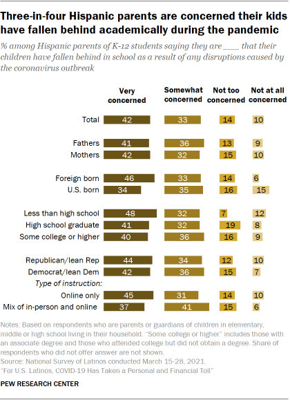 Chart showing three-in-four Hispanic parents are concerned their kids have fallen behind academically during the pandemic