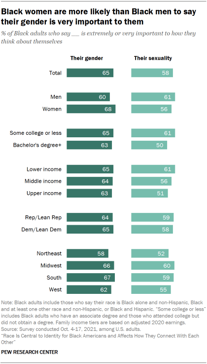 Bar chart showing majorities of Black adults say their gender and sexuality are very important to them