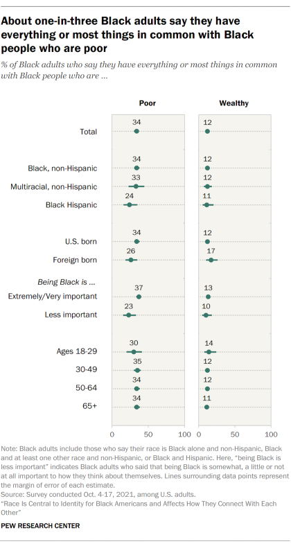 Chart showing about one-in-three Black adults say they have everything or most things in common with Black people who are poor