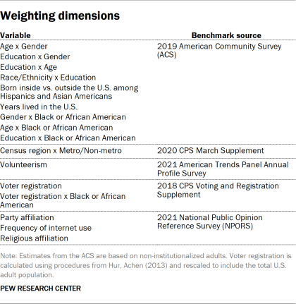 Table showing weighting dimensions