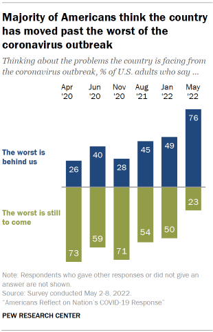 Chart shows majority of Americans think the country has moved past the worst of the coronavirus outbreak