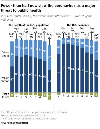 Chart shows fewer than half now view the coronavirus as a major threat to public health