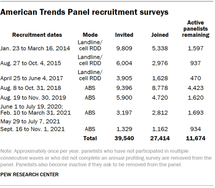 Table shows American Trends Panel recruitment surveys