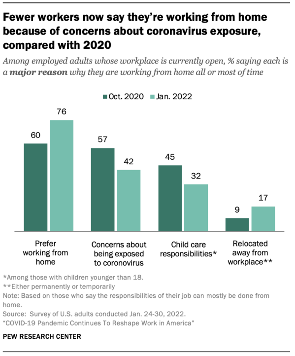 Fewer workers now say they’re working from home because of concerns about coronavirus exposure, compared with 2020