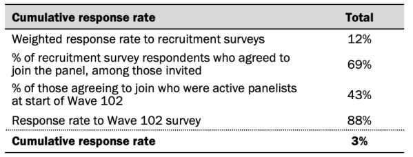 A chart showing cumulative response rate