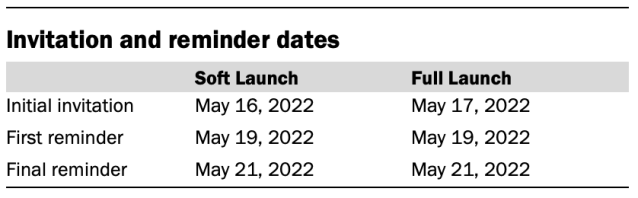 Chart showing Invitation and reminder dates
