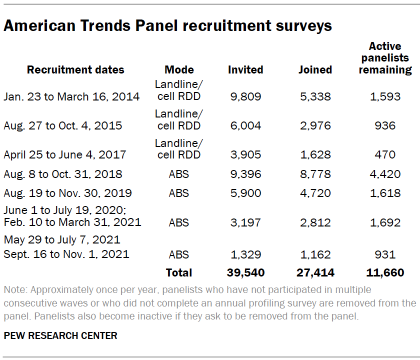 Chart shows American Trends Panel recruitment surveys