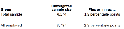Table shows unweighted sample sizes