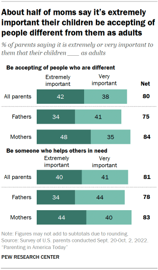 Chart shows about half of moms say it’s extremely
important their children be accepting of
people different from them as adults