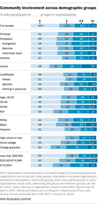 Community involvement across demographic groups