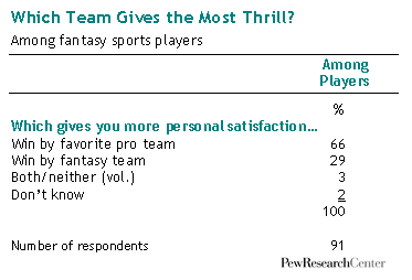 What Team Gives the Most Thrill?