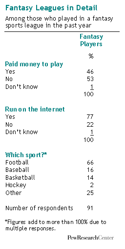 Fantasy Leagues in Detail