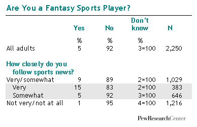 Fantasy Sports Players by Age and Gender