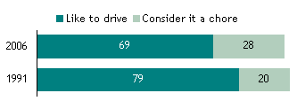 Driving Has Become Less Enjoyable…
