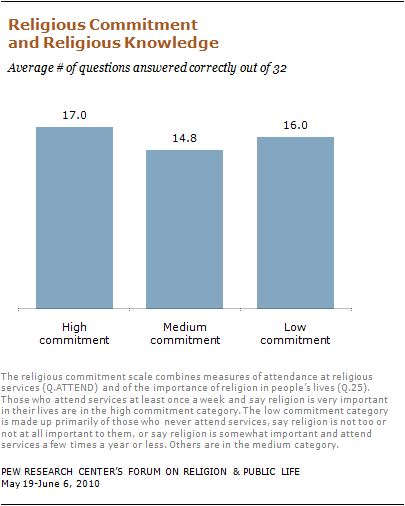 religious-knowledge-19 10-09-28
