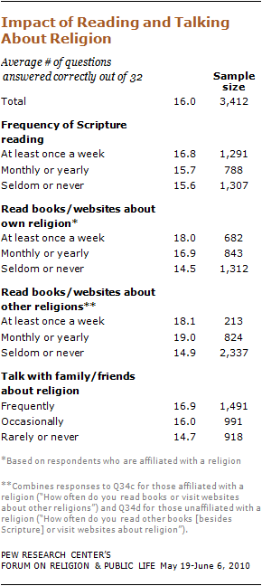 religious-knowledge-20 10-09-28