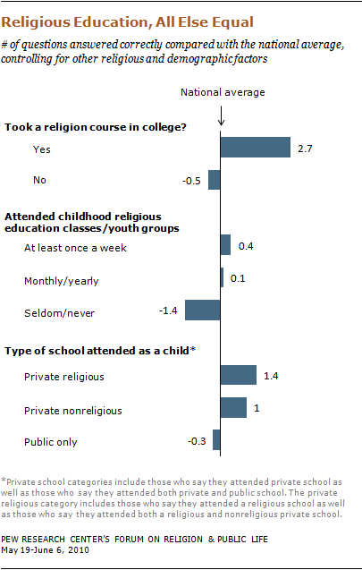 religious-knowledge-29 10-09-28