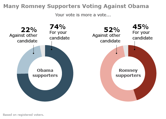 Voting For or Against?