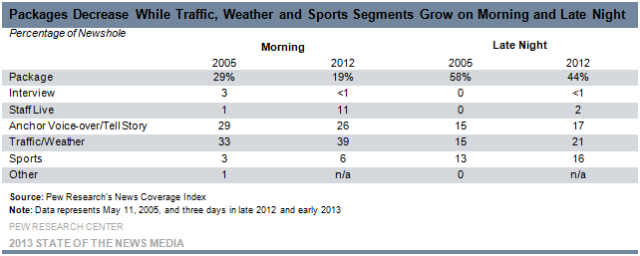 Packages Decrease While Traffic, Weather and Sports Segments Grow on Morning and Late Night