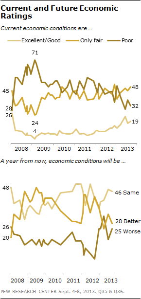 Current and Future Economic Ratings