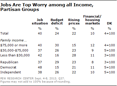Jobs Are Top Worry among all Income, Partisan Groups
