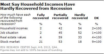 Most Say Household Incomes Have Hardly Recovered from Recession