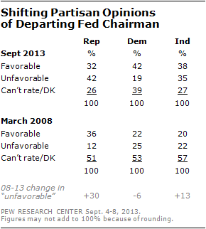 Shifting Partisan Opinions of Departing Fed Chairman 