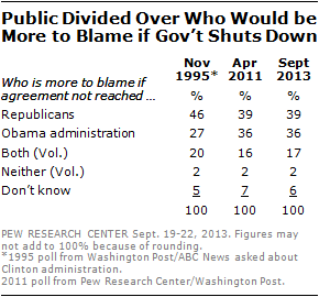 Public Divided Over Who Would be More to Blame if Gov’t Shuts Down