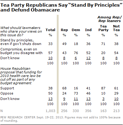Tea Party Republicans Say “Stand By Principles” and Defund Obamacare