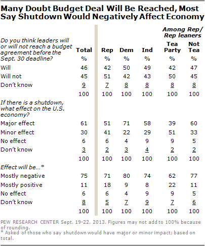 Many Doubt Budget Deal Will Be Reached, Most Say Shutdown Would Negatively Affect Economy