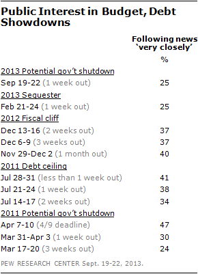 Public Interest in Budget, Debt Showdowns