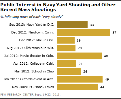 Public Interest in Navy Yard Shooting and Other Recent Mass Shootings
