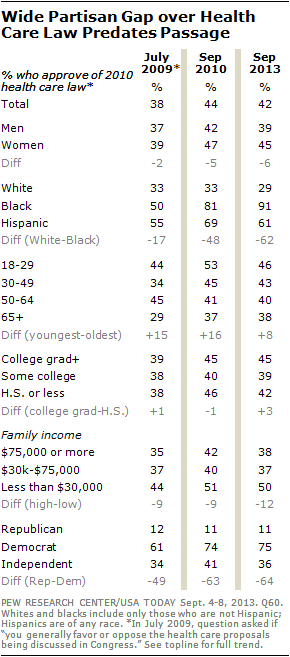 Wide Partisan Gap over Health Care Law Predates Passage 