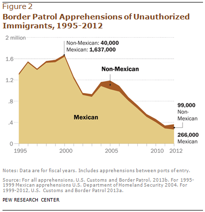 Border Patrol Apprehensions of Unauthorized Immigrants, 1995-2012