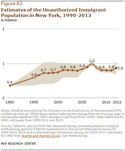 Estimates of the Unauthorized Immigrant Population in New York, 1990-2012