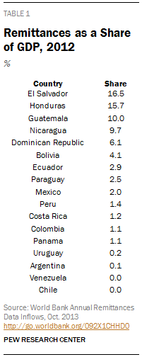 Remittances as a Share of GDP, 2012