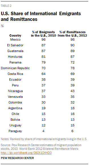 U.S. Share of International Emigrants and Remittances