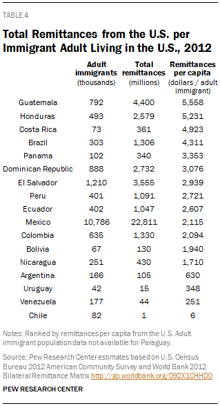 Total Remittances from the U.S. per Immigrant Adult Living in the U.S., 2012