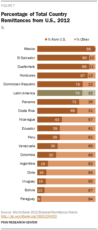 Percentage of Total Country Remittances from U.S., 2012