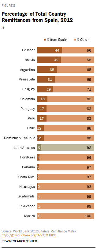 Percentage of Total Country Remittances from Spain, 2012