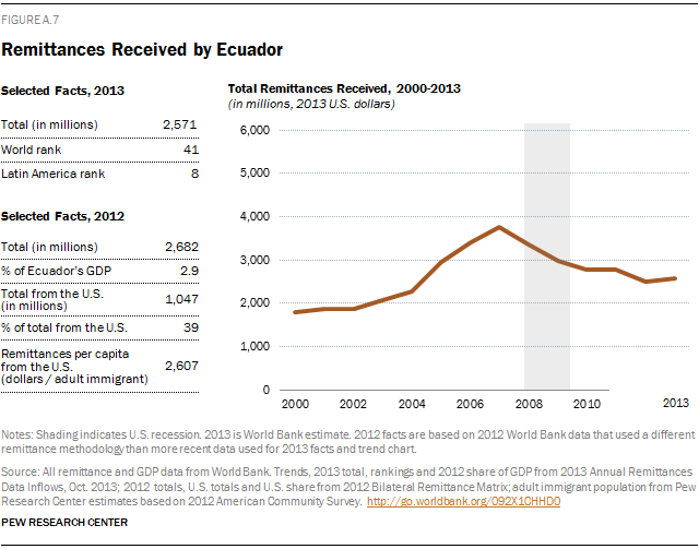 Remittances Received by Ecuador