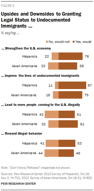 Upsides and Downsides to Granting Legal Status to Undocumented Immigrants … 
