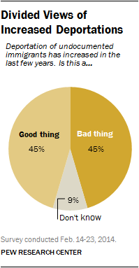 Chart showing opinions about increased deportation of illegal immigrants