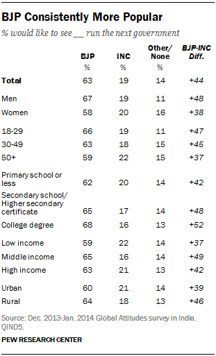 BJP Consistently More Popular