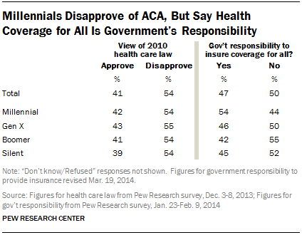 Millennials Disapprove of ACA, But Say Health Coverage for All Is Government’s Responsibility